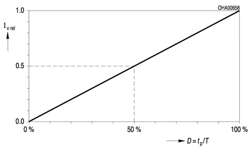 Relative illumination with increasing PWM duty cycle Relative illumination with increasing PWM duty cycle